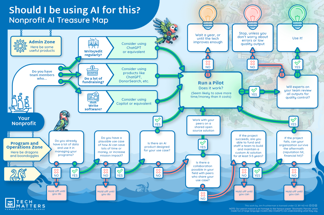 Should I be using AI for this - Nonprofit AI Treasure Map